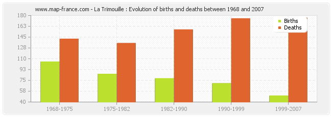 La Trimouille : Evolution of births and deaths between 1968 and 2007
